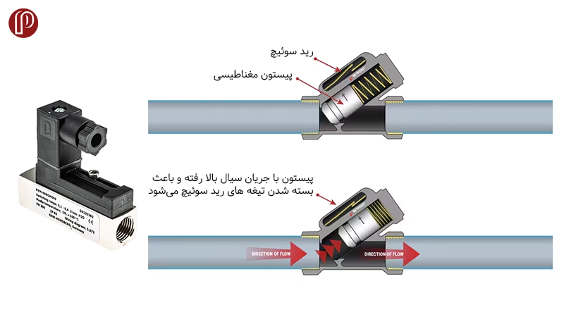 فلوسوئیچ پیستونی (Piston Flow Switch)